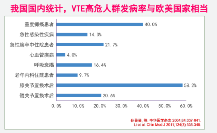 VTE在康复科的宣传