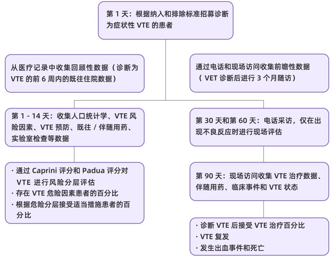 我国住院相关性VTE并不少见，高风险人群的规范预防与管理至为重要