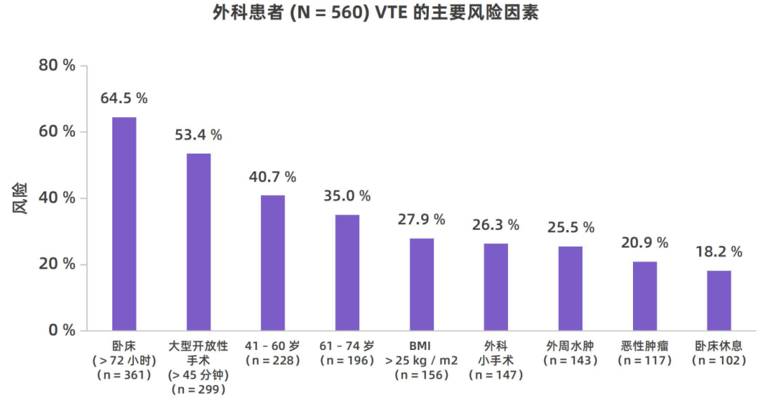 我国住院相关性VTE并不少见，高风险人群的规范预防与管理至为重要