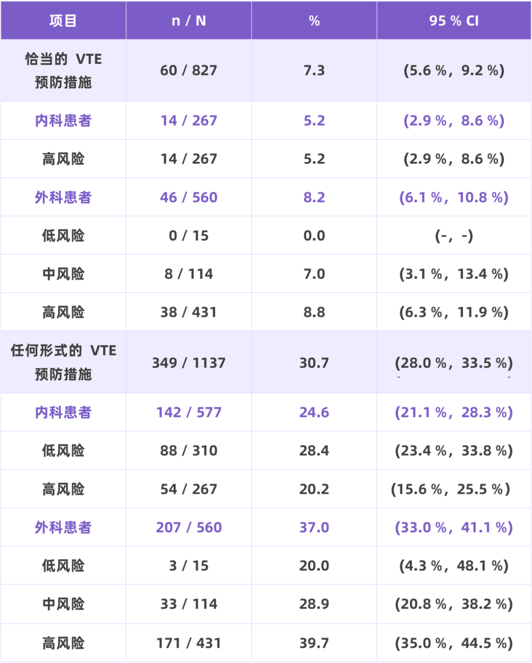 我国住院相关性VTE并不少见，高风险人群的规范预防与管理至为重要