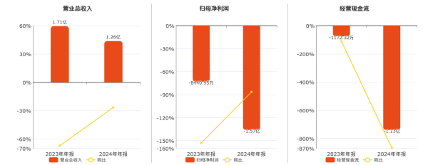 配资炒股给股票 康为世纪(688426.SH)2024年净利润为-1.57亿元，同比亏损放大