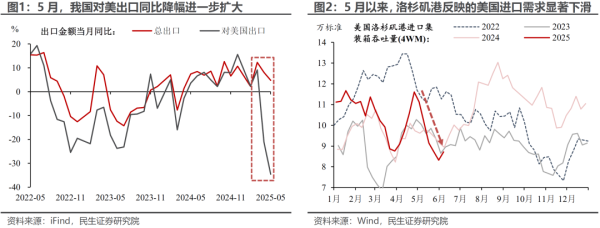 股票配资资讯网 5月出口：贸易放缓的三个信号